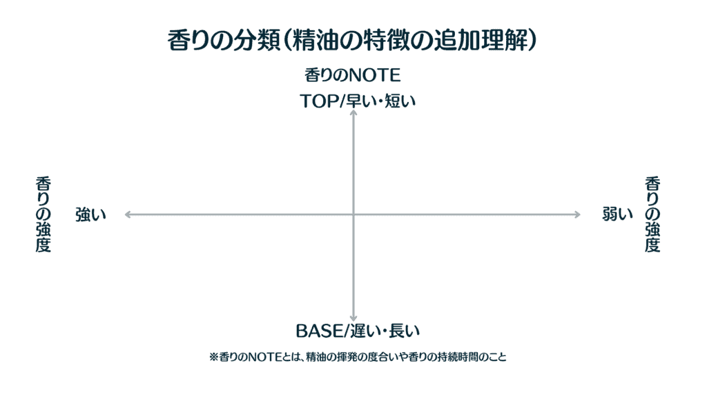 アロマの分類　４象限図