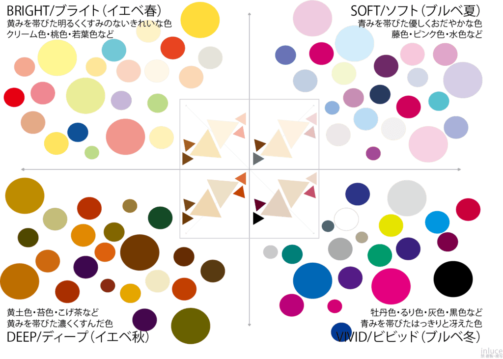 パーソナルカラー４分類チャート