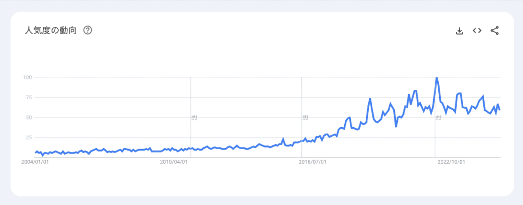 google trend personal color